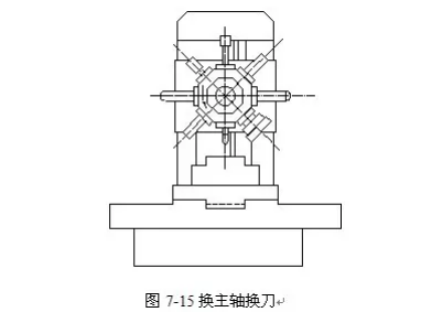 數(shù)控機(jī)床的自動(dòng)換刀裝置，縮短時(shí)間，減少工序！