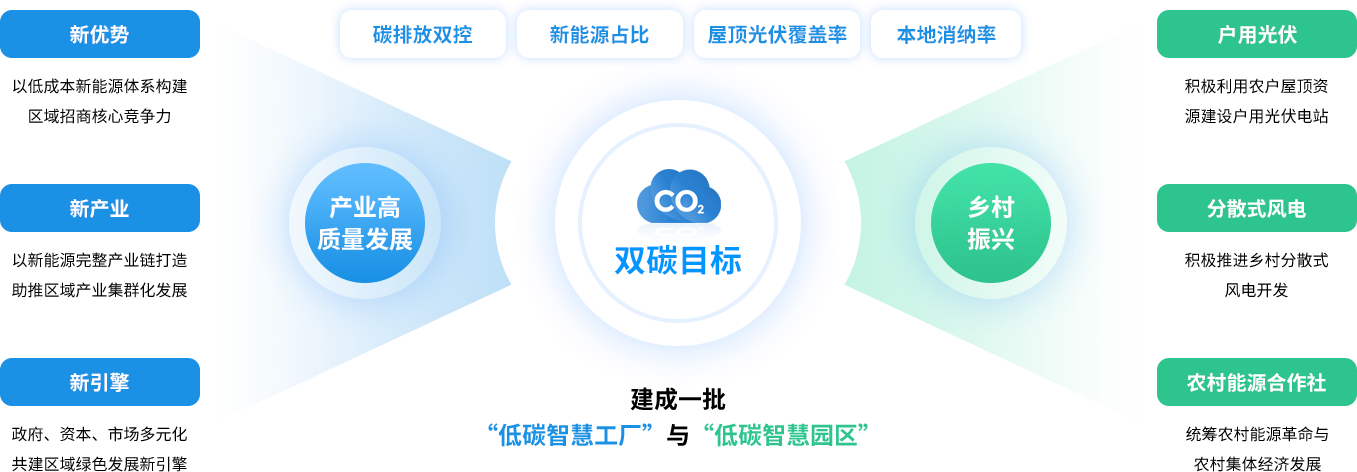 助力區域踐行“雙碳目標”，促進新能源